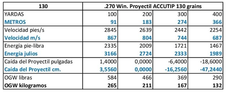 .270 Win Tabla Balística Remington Premier ACCUTIP 130 g